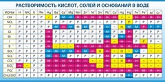Стенд "Растворимость кислот, солей и оснований в воде (краткая)" - fgospostavki.ru - Артём