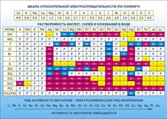 Стенд "Растворимость кислот, солей и оснований в воде (подробная)" - fgospostavki.ru - Артём