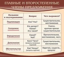 Стенд "Главные и второстепенные члены предложения" - fgospostavki.ru - Артём