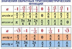 Комплект таблиц Тригонометрические формулы. Обратные тригонометрические функции (7 таблиц) - fgospostavki.ru - Артём