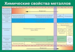 Таблица. Химические свойства металлов. - fgospostavki.ru - Артём