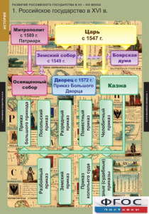 Комплект таблиц. История. Развитие Российского государства в XV-XVI веках. - fgospostavki.ru - Артём