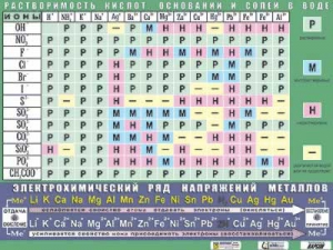 Таблица демонстрационная "Растворимость кислот, оснований и солей в воде" (формат А0, матовое ламинирование) - fgospostavki.ru - Артём