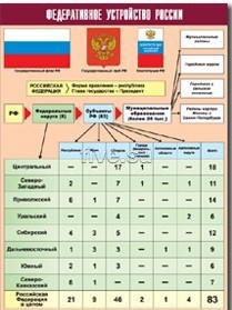 Таблица демонстрационная "Федеративное устройство России" (винил 70*100) - fgospostavki.ru - Артём