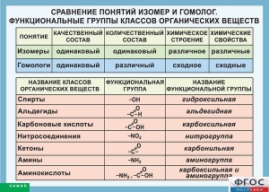 Таблица. Сравнение понятий изомер и гомолог. Функциональные группы классов органических веществ. - fgospostavki.ru - Артём