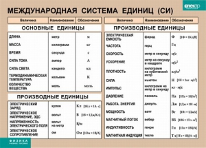 Таблица. Физика. Международная система единиц (СИ) - fgospostavki.ru - Артём
