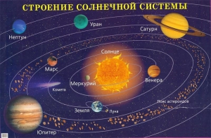 Плакат "Строение солнечной системы" - fgospostavki.ru - Артём