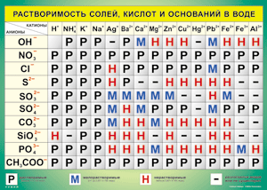 Таблица "Растворимость солей, кислот и оснований в воде" (100х140 сантиметров, винил) - fgospostavki.ru - Артём