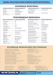 Таблица демонстрационная "Единицы физических величин. Основные физические постоянные" (винил 100*140) - fgospostavki.ru - Артём