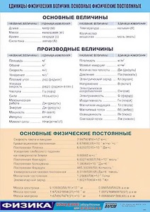 Таблица демонстрационная "Единицы физических величин. Основные физические постоянные" (винил 70*100) - fgospostavki.ru - Артём
