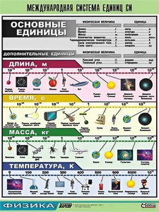 Таблица демонстрационная "Международная система единиц СИ" (винил 70х100) - fgospostavki.ru - Артём
