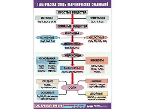 Таблица "Генетическая связь неорганических соединений" (винил 100x140) - fgospostavki.ru - Артём