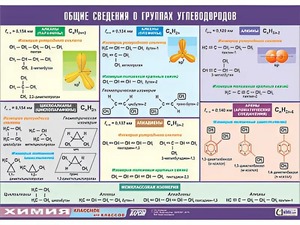Таблица демонстрационная "Общие сведения о группах углеводородов" (винил 70х100) - fgospostavki.ru - Артём