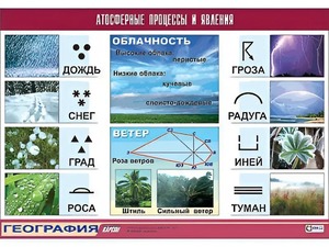 Таблица демонстрационная "Атмосферные процессы и явления" (винил 100x140) - fgospostavki.ru - Артём