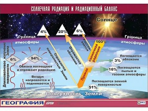 Таблица демонстрационная "Солнечная радиация и радиационный баланс"(винил 70*100) - fgospostavki.ru - Артём