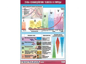 Таблица демонстрационная "Этапы взаимодействия человека и природы" (винил 100*140) - fgospostavki.ru - Артём