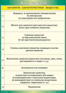 Таблица "Алгоритм характеристики вещества" (100х140 сантиметров, винил) - fgospostavki.ru - Артём