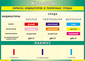 Таблица "Окраска индикаторов в различных средах" (100х140 сантиметров, винил) - fgospostavki.ru - Артём