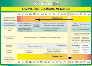 Таблица "Химические свойства металлов" (100х140 сантиметров, винил) - fgospostavki.ru - Артём
