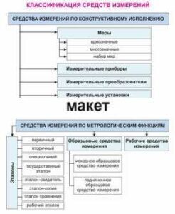 Электронные плакаты «Технические измерения. Метрология, стандартизация и сертификация» - fgospostavki.ru - Артём