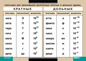 Таблица. Физика. Приставки для образования десятичных кратных и дольных единиц. - fgospostavki.ru - Артём