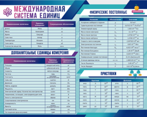 Стенд "Международная система единиц. Физические постоянные. Приставки" - fgospostavki.ru - Артём