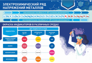 Стенд "Электрохимический ряд и окраска индикаторов в различных средах" - fgospostavki.ru - Артём