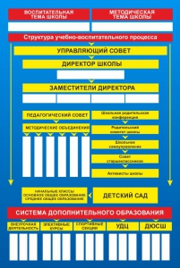 Стенд "Структура школы" - fgospostavki.ru - Артём