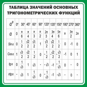 Стенд "Таблица значений основных тригонометрических функций" Вариант 12 - fgospostavki.ru - Артём