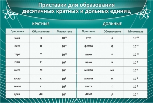 Стенд "Приставки для образования десятичных кратных и дольных единиц" - fgospostavki.ru - Артём