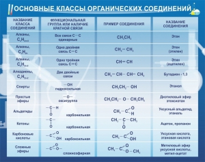 Стенд "Основные классы органических соединений" - fgospostavki.ru - Артём