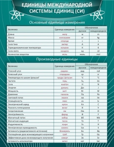 Стенд "Единицы международной системы СИ" - fgospostavki.ru - Артём