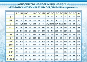 Стенд "Относительные молекулярные массы" - fgospostavki.ru - Артём