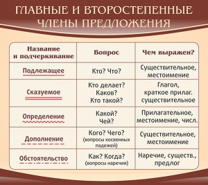 Стенд "Главные и второстепенные члены предложения" - fgospostavki.ru - Артём
