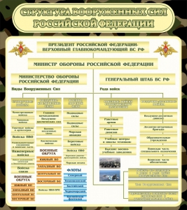 Стенд "Структура вооруженных сил РФ" - fgospostavki.ru - Артём