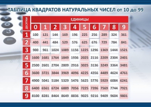 Стенд "Таблица квадратов натуральных чисел" - fgospostavki.ru - Артём