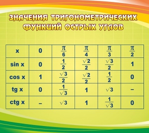 Стенд "Значения тригонометрических функций острых углов" - fgospostavki.ru - Артём