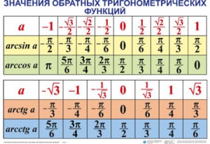 Комплект таблиц Тригонометрические формулы. Обратные тригонометрические функции (7 таблиц) - fgospostavki.ru - Артём