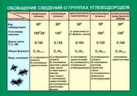 Таблица. Обобщение сведений групп углеводородов. - fgospostavki.ru - Артём