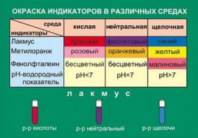 Таблица. Окраска индикаторов в различных средах. - fgospostavki.ru - Артём