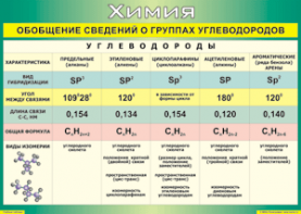 Таблица "Обобщение сведений о группах углеводородов" (100х140 сантиметров, винил) - fgospostavki.ru - Артём