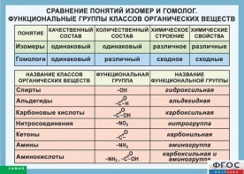 Таблица. Сравнение понятий изомер и гомолог. Функциональные группы классов органических веществ. - fgospostavki.ru - Артём