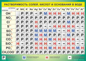 Таблица "Растворимость солей, кислот и оснований в воде" (100х140 сантиметров, винил) - fgospostavki.ru - Артём