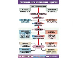Таблица "Генетическая связь неорганических соединений" (винил 100x140) - fgospostavki.ru - Артём