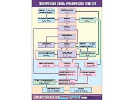Таблица демонстрационная "Генетическая связь органических веществ" (винил 100x140) - fgospostavki.ru - Артём