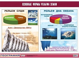 Таблица демонстрационная "Основные формы рельефа Земли" (винил 100*140) - fgospostavki.ru - Артём
