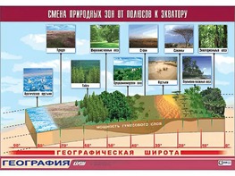 Таблица демонстрационная "Смена природных зон от полюсов к экватору" (винил 100*140) - fgospostavki.ru - Артём