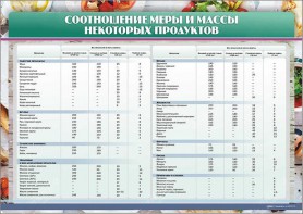 Стенд "Соотношение меры и массы некоторых продуктов" - fgospostavki.ru - Артём
