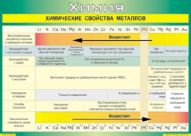 Таблица "Химические свойства металлов" (100х140 сантиметров, винил) - fgospostavki.ru - Артём