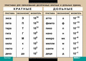 Таблица. Физика. Приставки для образования десятичных кратных и дольных единиц. - fgospostavki.ru - Артём